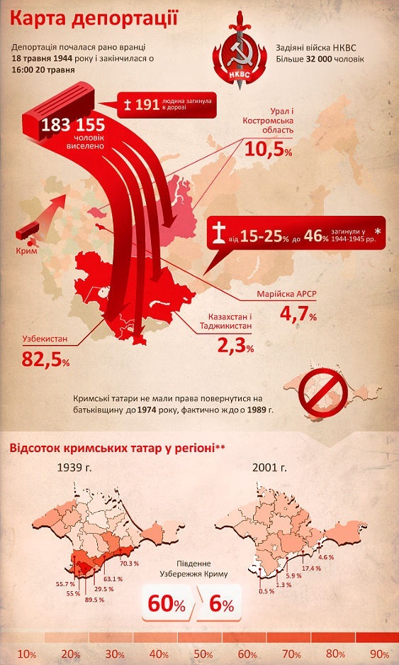 Інфографіка "Карта депортації"