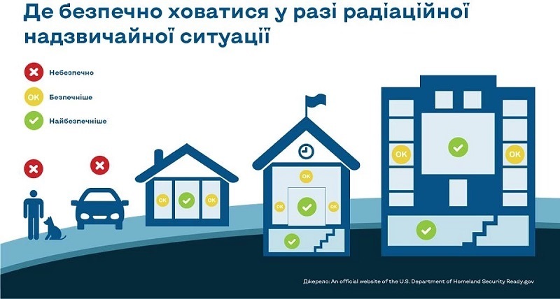Перше правило при ядерному вибуху — знайдіть укриття і максимально закрийте усі щілини, загерметизируйтесь.
